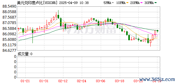 K图 USDINR_0